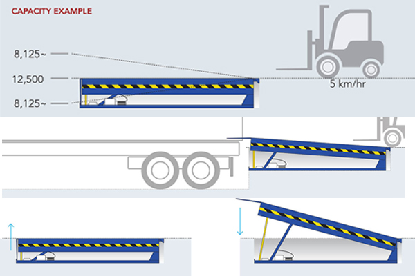 Electro Hydraulic Dock Leveler
